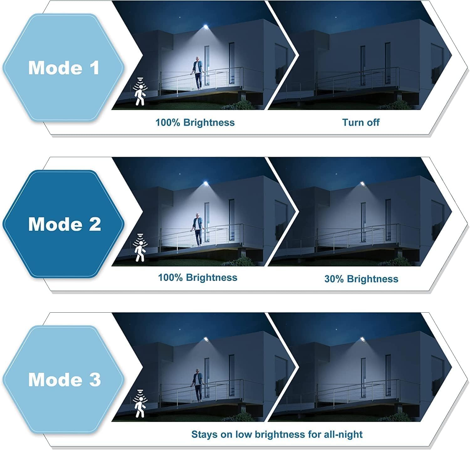 Solar Street Light with Motion Sensor, High - Brightness Wall - Mounted Outdoor Light for Courtyards, Driveways & Parking Areas – Buy Street Light Online at FUTURKART